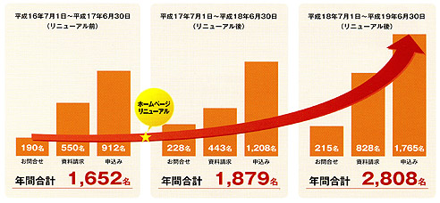 自動車教習所のお問合せ実績